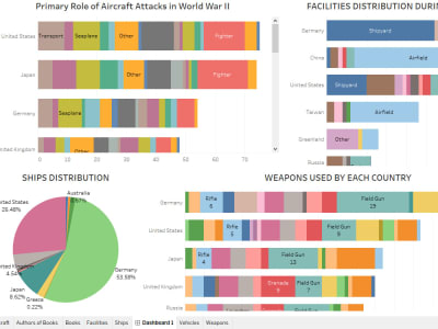 Fantastic visualization on Tableau
