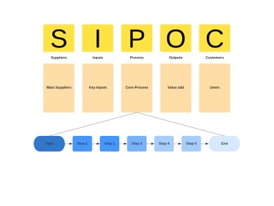 Short business process review to identify areas for improvement