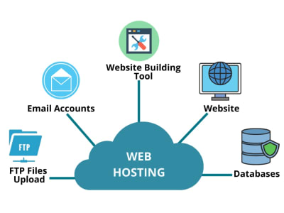 AWS server setup, management of AWS accounts, production, development, etc.
