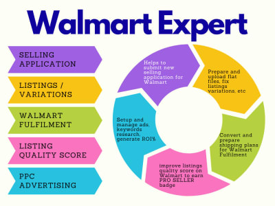 Walmart account management, Listings Creation, Growth, Advertising Campaign