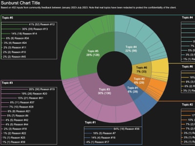 A visualization that displays your qualitative data beautifully | Upwork