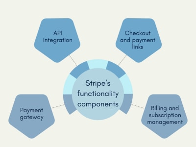 Stripe payment gateway | Invoice Payment | Custom Connect | API Payment