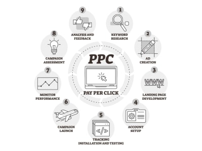 Complete PPC Packages | Account Audit| E-Commerce/ Lead Based Industries