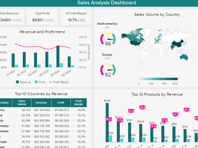 Comprehensive Sales Performance Analysis | Upwork