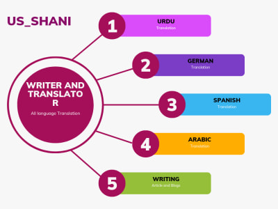 Writing and translator, writer and Translator