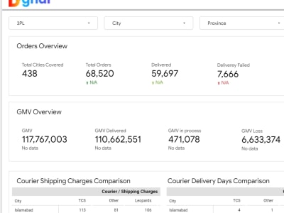 Create and modify the Google Data Studio dashboard and reports | Upwork