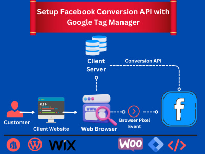 A complete setup of Facebook Conversion API with Google Tag Manager ...
