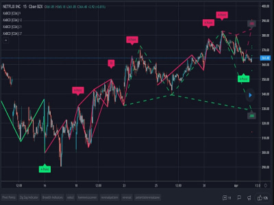 A TradinView Indicator, MT4 MT5 Tradingview bot, TradingView Pinescript