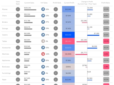 A customized Tableau Dashboard