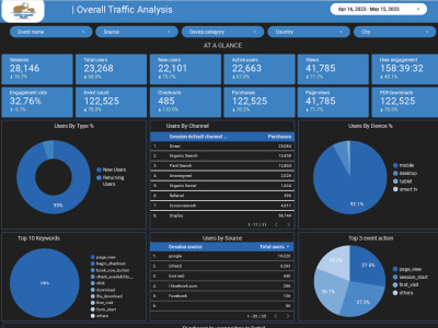 Looker Data Studio Dashboard, Looker Studio Report setup, Data Studio