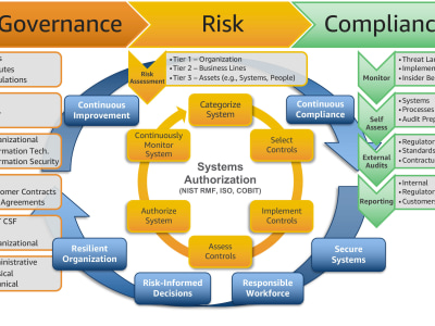 SOC type 2 and ISO 27000 ready in Weeks