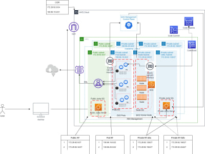 AWS architecture for cloud services