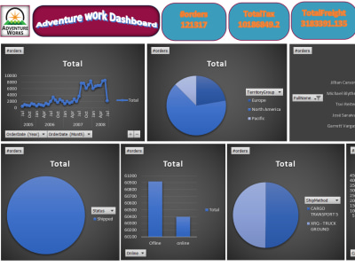 Power Bi Developer, Dashboard use (excel, power Bi Desktop, Tableau)