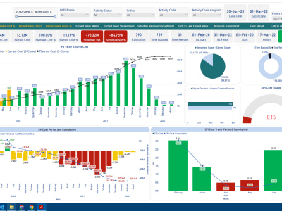 A detailed Project Analysis report through POWER BI DASHBOARD.
