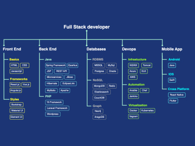 Your full stack web developer for Java | PHP | React | Vuejs | Upwork