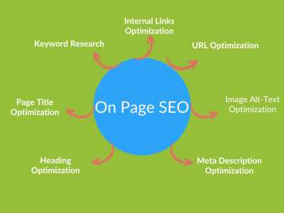 On Page SEO| On-Page SEO Expert | Yoast SEO|Rankmath SEO|On Page SEO Expert