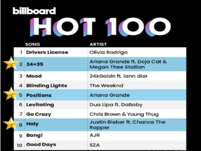 Your Spotify Apple and Soundcloud Music  rank on top billboard chart