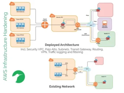 Secure Cloud Infrastructure (AWS, GCP, Azure)