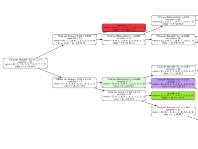 Machine learning predictive models with analysis | Upwork