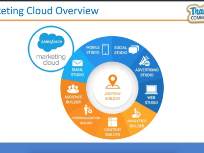 A fantastic certified Marketing Cloud Developer