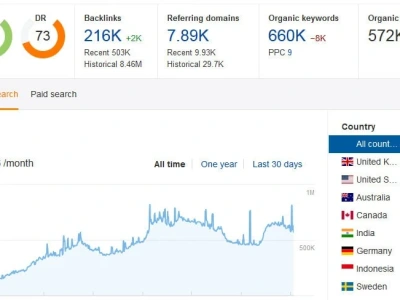 A guest post DR 75 Traffic 572k Music Blog