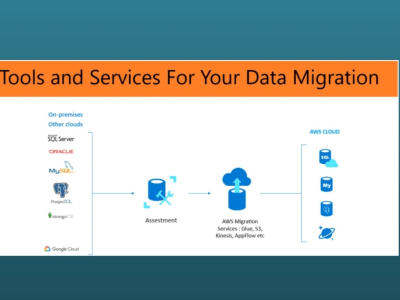 Your data migrated to AWS cloud from any source (Oracle) using AWS Services