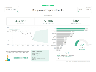 Interactive Dashboard and Analytics in Tableau/ Power BI/ Looker Studio