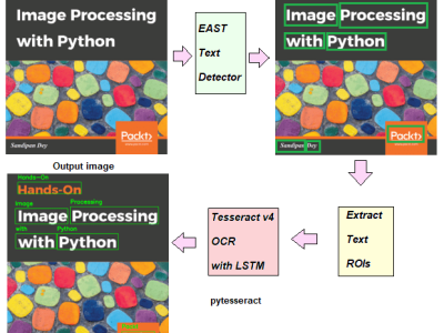 Custom image processing model for robots, software apps to detect objects