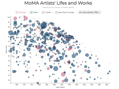 A custom interactive data visualization with D3.js | Upwork