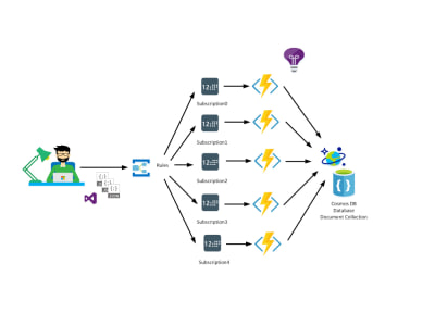 Pro Azure Function Solutions: Development, Debugging, and Cost-Optimization