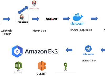 Technical assistance for DevOps tools Git, Jenkins, Docker, cloud services