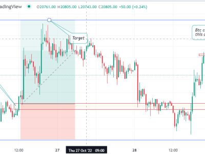 Technical analysis on both forex and crypto market on daily basis
