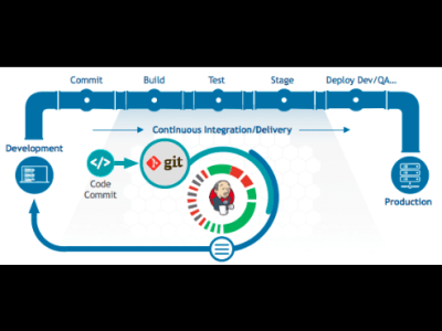 Automate build and deployment through bitbucket pipeline /Jenkins/ GItlab