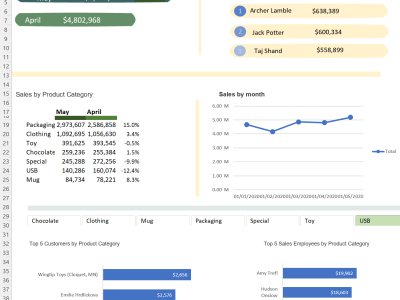 A very interesting sales report dashboard