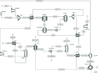 Aspen Plus and Aspen HYSYS Simulation