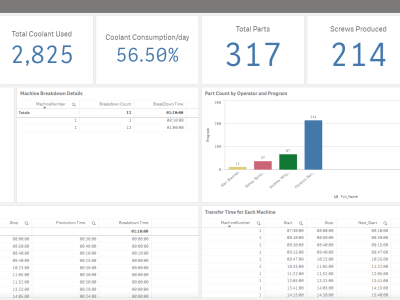 An amazing dashboard with great look and feel.