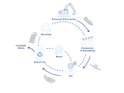 A Life Cycle Assessment to measure your environmental footprint