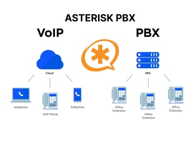 An asterisk dial plan, VoIP and telephony software | Upwork