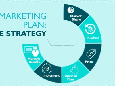 A 360 Degree Marketing Plan Of Action 🚀