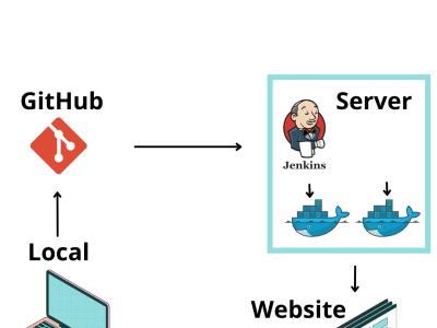 Django,Node,Php,Static web-app CI/CD Deployment using Git->Jenkins->Docker