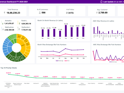 Customised Excel Dashboard | Sales Dashboard