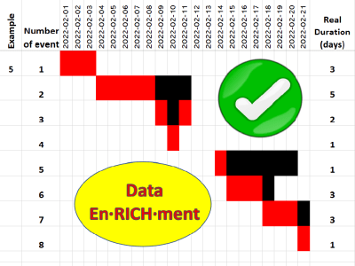 Real duration of overlapped sales promotions or health treatments. | Upwork