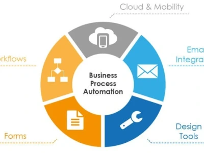 Automated business processes and workflow