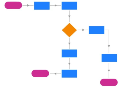 Exec Level Process Map Expert level Process Map | Upwork