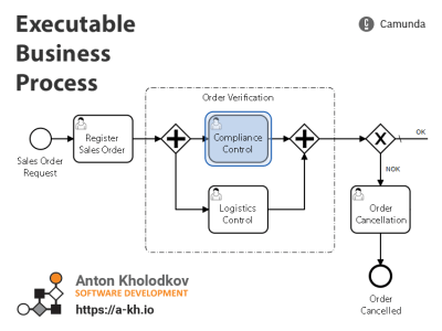 Executable business process on open-source Camunda BPM platform | Upwork