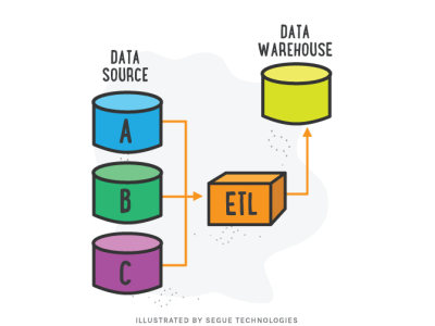 A data warehouse with BI reporting