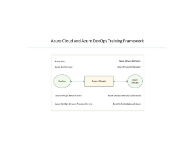 A best-in-class training on MS Azure Cloud Fundamentals & Azure DevOps