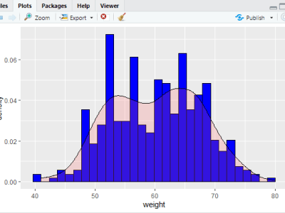 An advanced and complex statistical analysis using- R programming language