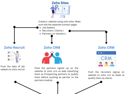 Zohoone for recruiting agency process automation