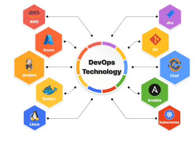 CI/CD automation done with Jenkins and SCMs (GitHub/GitLab)